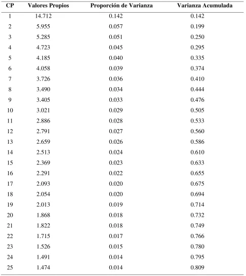 Cuadro 5. Valores propios y proporción de varianza explicada de los primeros 25 componentes 