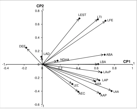 Figura 2. Gráfico de Gabriel con 15 variables con base en los dos primeros componentes 