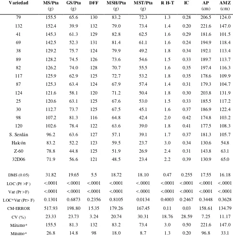 Cuadro 1. Rendimiento de materia seca de rastrojo y características asociadas, del 10% de las 