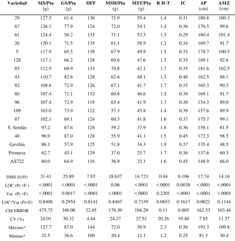 Cuadro 2. Rendimiento de materia seca de rastrojo y características asociadas, del 10% de las 