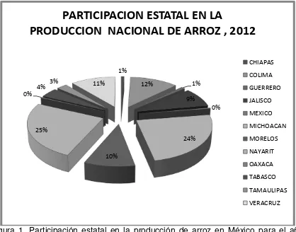 Figura 1. Participación estatal en la producción de arroz en México para el año  2012