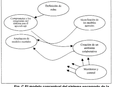 Fig. C El modelo conceptual del sistema encargado de la
