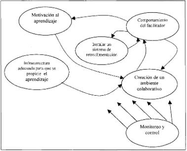 Fig. D Modelo conceptual del sistema encargado de la creación de unambiente colaborativo para el aprendizaje