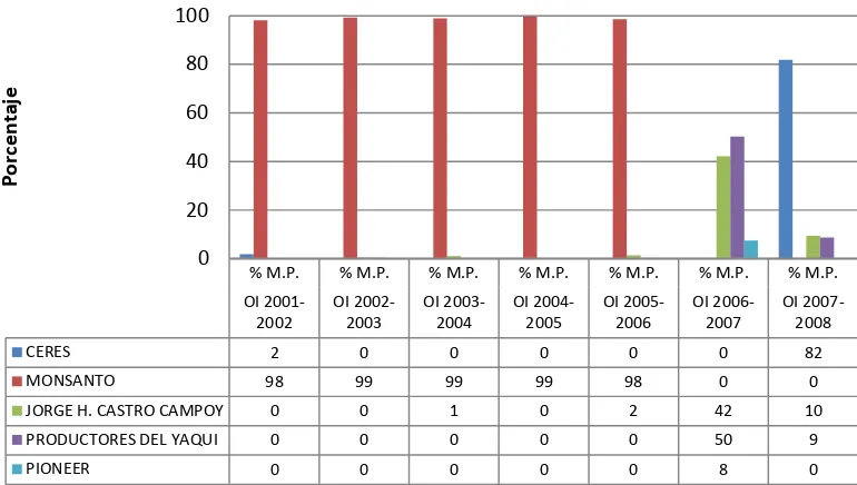 Figura 29. Producción de materia prima de semilla certificada de maíz por empresa en Sonora OI 2001-2002/2007-2008 Fuente: Elaborado con datos del SNICS 