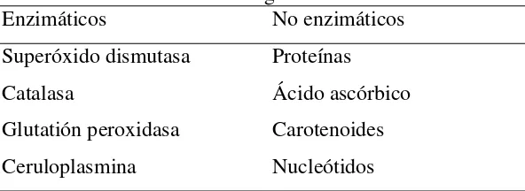 Cuadro 2. Antioxidantes del organismo.  Enzimáticos No enzimáticos 