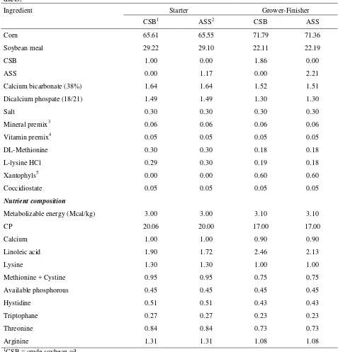 Table 5. Chemical composition (%) of crude soybean oil and acidulated soybean oil soapstock diets