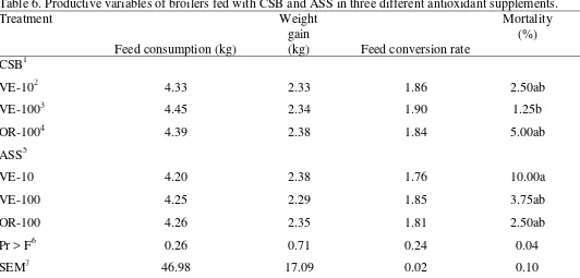 Table 6. Productive variables of broilers fed with CSB and ASS in three different antioxidant supplements