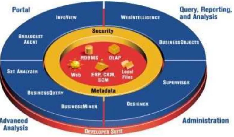 Figura 3.4 Estructura de las soluciones Business Objects Retomada del site Business Objects 