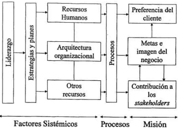 Figura 2.2: Modelo de Tito Conti(1997)