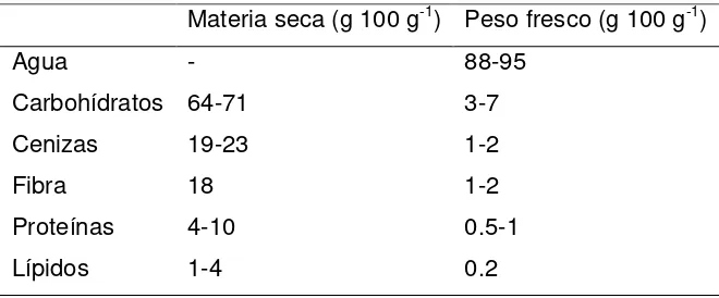 Cuadro 1. Composición química de cladodios de nopal verdura 