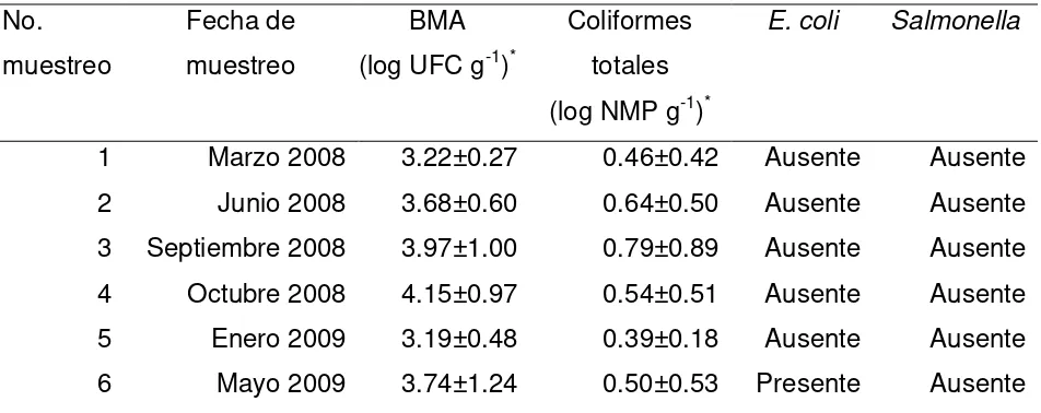 Cuadro 8. Calidad microbiológica de nopal verdura en Otumba, México durante marzo de 2008 