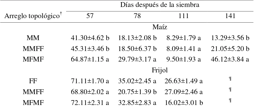 Cuadro 1. Efecto del arreglo topológico en el porcentaje RFA transmitida al suelo (RFAts) 