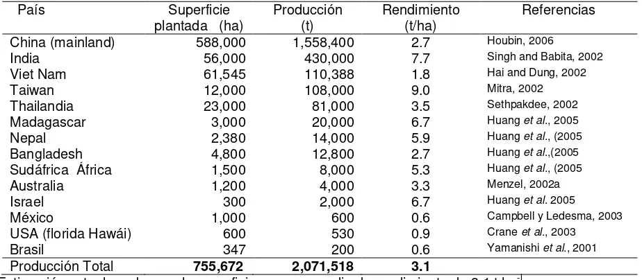 Cuadro 1. Principales productores de litchi en el mundo.  