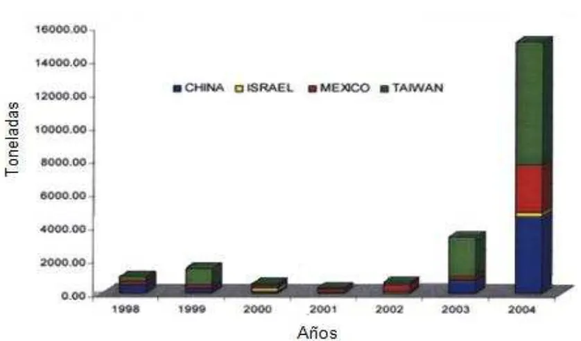 Figura 1. Importaciones de litchi a EUA de 1998 a 2004 (Evans y Dagner, 2005).  