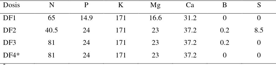 Cuadro 1. Dosis de fertilización (DF) en kg ha-1 de los diferentes nutrimentos utilizados