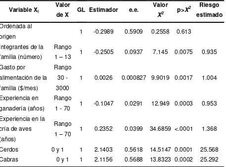 Cuadro 8. Variables del modelo de regresión logística que determinan la presencia de aves en la Montaña de Guerrero