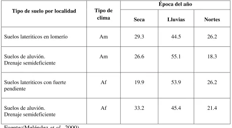 Cuadro 2. Rendimiento de forrajes en base a materia seca (ton/año), tipo de suelo por 