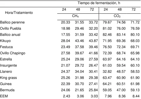 Cuadro 11. Producción de CH4 y CO2 por cada 100 M de biogás producidos de pastos 