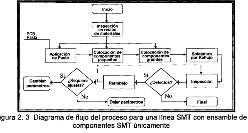 Desarrollo de Prototipos para Tecnología de Montaje Superficial (SMT