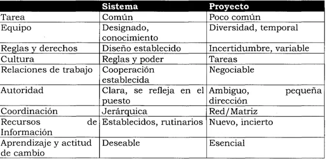 Tabla 2.1 Administración de sistemas y Administración de Cambio (Fuente: Boddy y Buchanan, 1992)