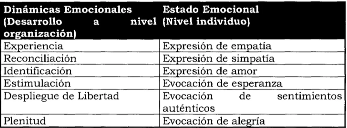 Tabla 2.2. Estados emocionales expresados o evocados por las Dinámicas emocionales (Fuente: Huy, 1999)