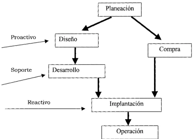 Figura 2.6. Participación del Recurso Humano en el ciclo de vida de los Sistemas de Información (Fuente: Chong, 1999)