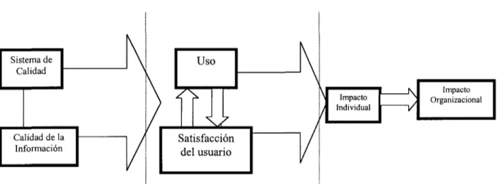 Figura 2.7. Modelo representativo del éxito de los sistemas de información