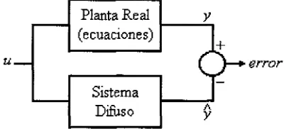 Figura 3.2: Respuesta de la Planta Nolineal Monovariable