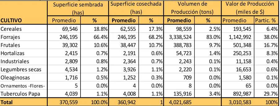 Cuadro 3  Superficie sembrada estatal de cítricos de 2000 a 2010 