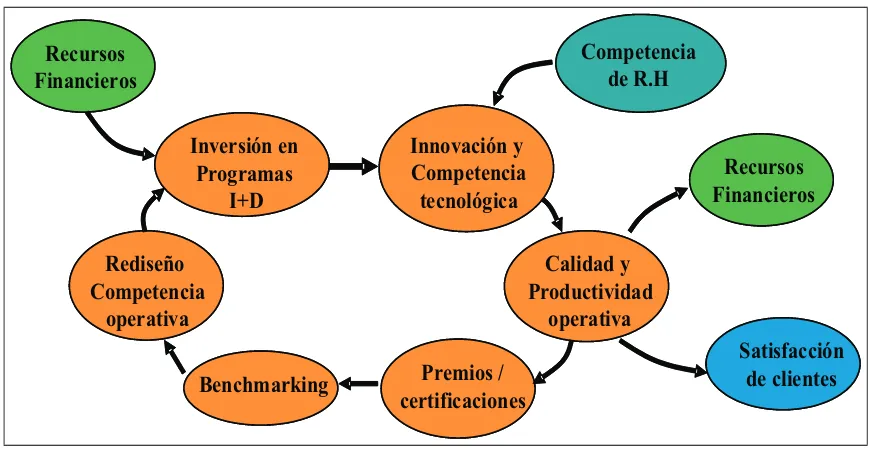 Figura 4.3: Modelo de la perspectiva de procesos internos