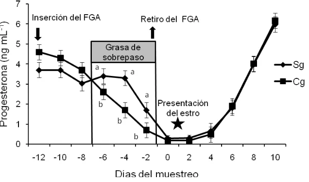 Figura 4. Concentración promedio de progesterona (medias ± error estándar) en ovejas adicionadas con grasa de sobrepaso (Cg, n=29) y sin la adición de grasa de sobrepaso (Sg, n=30)