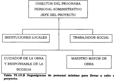 Tabla VI.IO.A Organigrama del personal del proyecto.