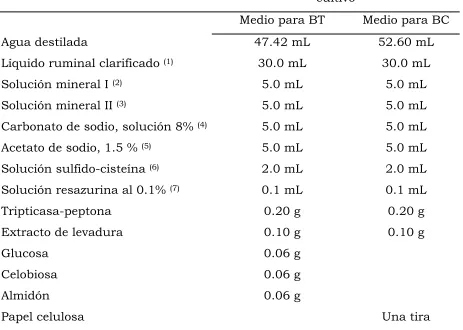 Cuadro 11. Composición del medio de cultivo base (GCA-FR) para 