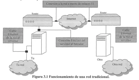 Figura 3.1 Funcionamiento de una red tradicional.