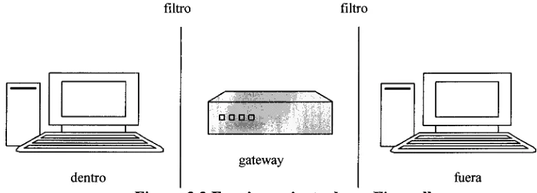 Figura 3.2 Funcionamiento de un Firewall