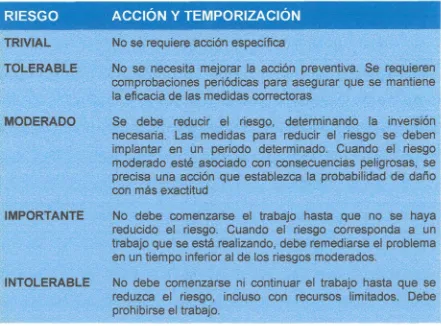 Figura 4.4.riesgo  (Fuente: Temponzacion  de actuaciones  de acuerdo con la evaluación  resultante  de cada  Sumario de la Campaña de Prevención,  España.http://www.acmat.org/campanya/00sumari.htm).