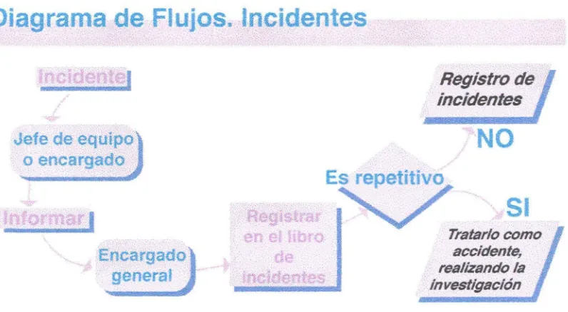 Figura 4.6. Diagrama  de flujos  de los incidentes  (Fuente:  Sumario de la Campaña  dePrevención,  España,  http://www.acmat.org/campanya/00sumari.htm).