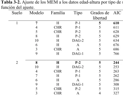 Tabla  3-2. Ajuste de los MEM a los datos edad-altura por tipo de suelo y su posición en función del ajuste