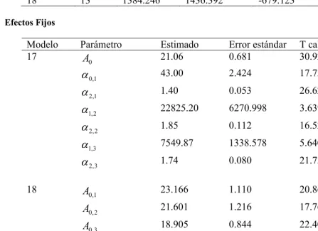 Tabla  3-3. Bondad de ajuste y parámetros estimados para los modelos 17 y 18 bajo el enfoque del modelo conjunto
