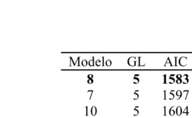 Tabla  3-4. Ajuste de los MEM a la base de datos edad-altura sin considerar los tipos de suelos