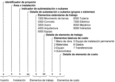 Fig.  15.2. Código de costo para un proyecto de  construcción