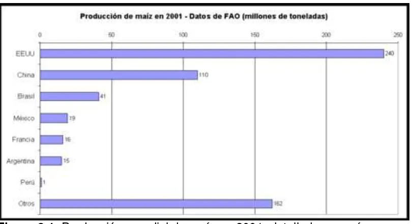 Figura 3.1. Producción mundial de maíz en 2001, detallada por países