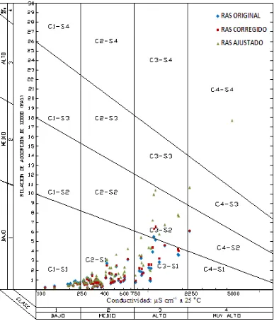 Figura 17. Diagrama de clasificación de las aguas superficiales de Tlaxcala, Puebla y Veracruz, en cuanto al peligro de salinidad y sodicidad del muestreo de 2010