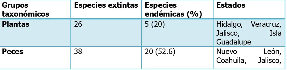 Cuadro 2. Número y porcentaje de especies endémicas extintas en México (Capital Natural de México, 2009)