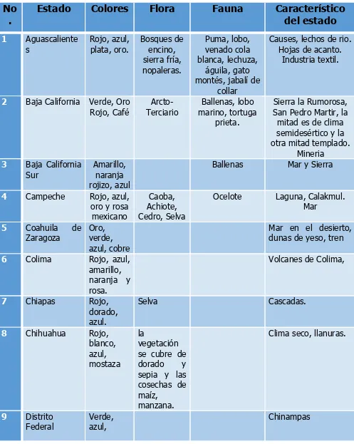 Cuadro 5. Características de cada estado de la República Mexicana para la elaboración de la interfaz