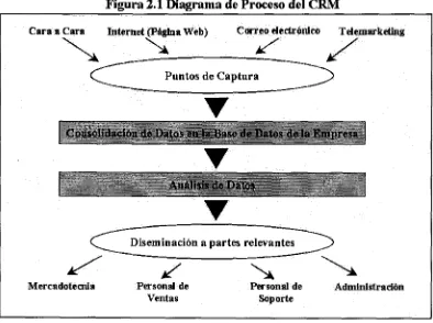 Figura 2.1 Diagrama de Proceso del CRM