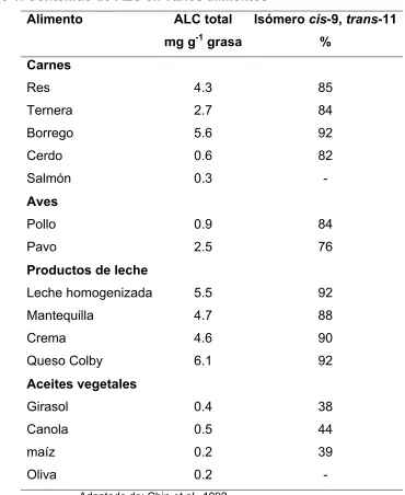 Cuadro 1. Contenido de ALC en varios alimentos 