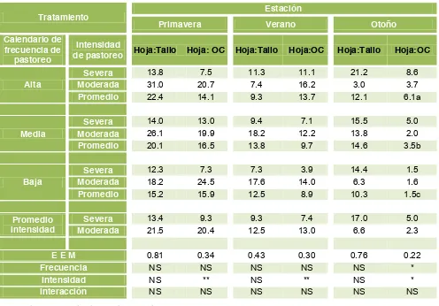 Cuadro 6. Relación hoja: tallo y hoja: otros componentes (OC) de pasto ovillo, en 