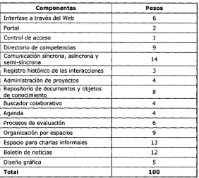 Tabla 3.2 Pesos asignados a los  componentes a evaluar para la selección de la herramienta.