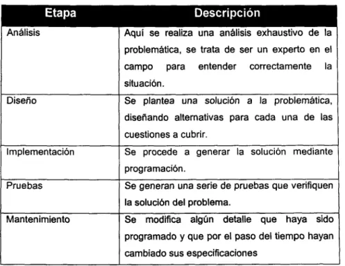 Tabla 1.1. Etapas del ciclo de desarrollo de software.